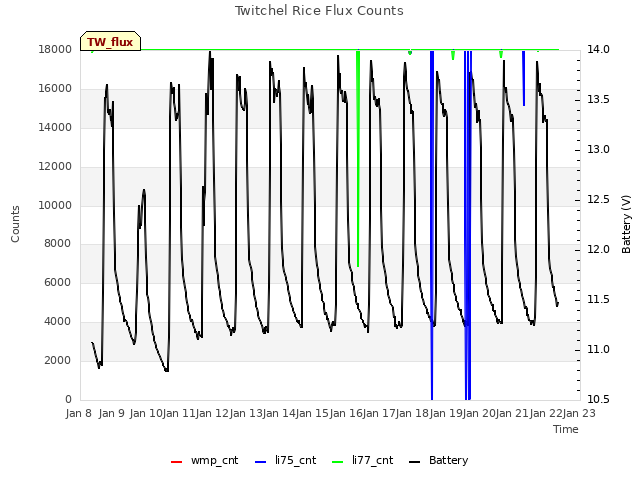 plot of Twitchel Rice Flux Counts