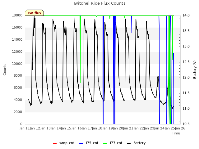 plot of Twitchel Rice Flux Counts