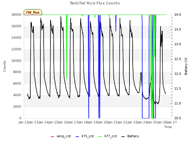 plot of Twitchel Rice Flux Counts