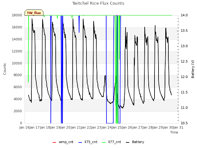 plot of Twitchel Rice Flux Counts