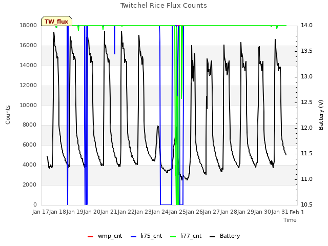 plot of Twitchel Rice Flux Counts