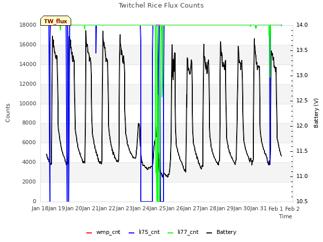 plot of Twitchel Rice Flux Counts