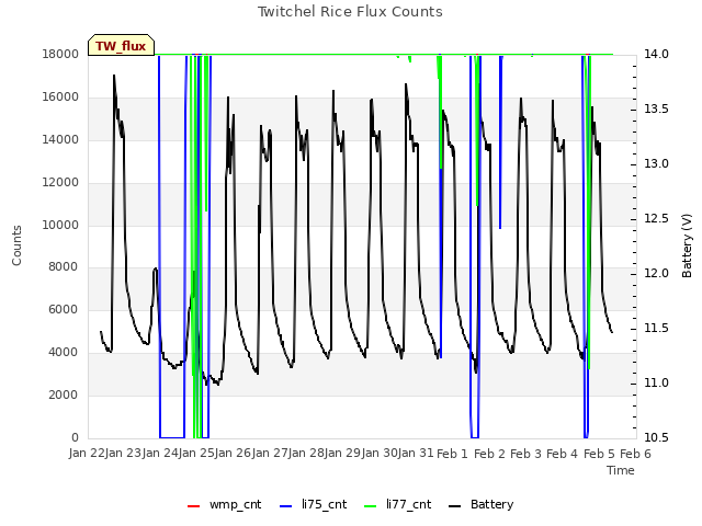 plot of Twitchel Rice Flux Counts