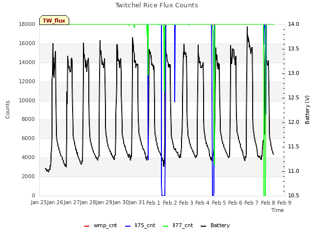 plot of Twitchel Rice Flux Counts