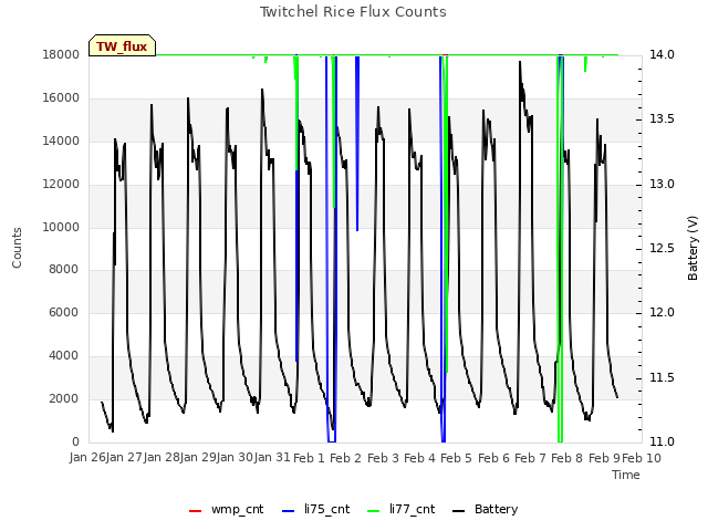 plot of Twitchel Rice Flux Counts