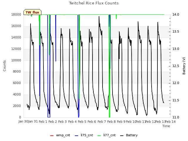 plot of Twitchel Rice Flux Counts