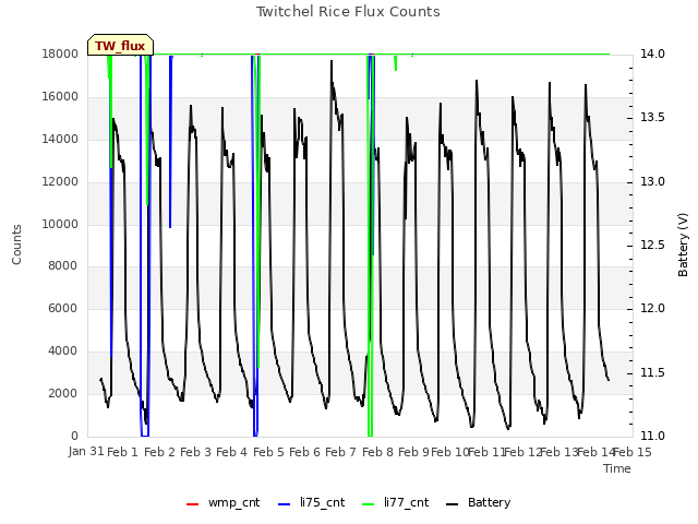 plot of Twitchel Rice Flux Counts