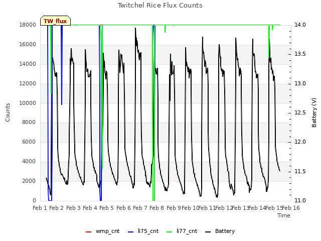 plot of Twitchel Rice Flux Counts