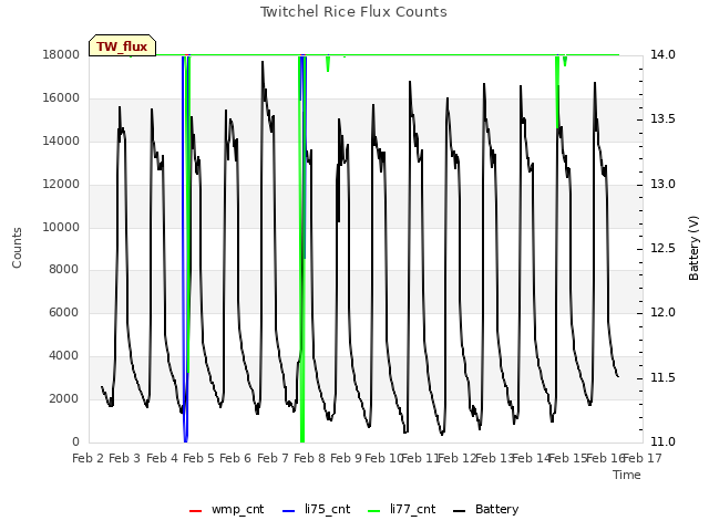 plot of Twitchel Rice Flux Counts