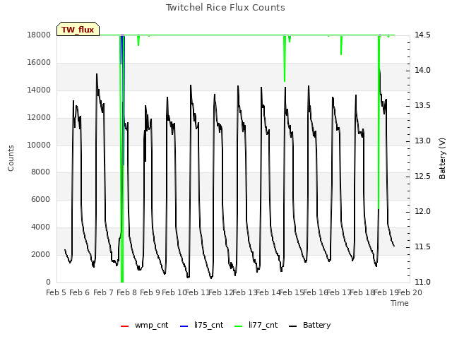 plot of Twitchel Rice Flux Counts