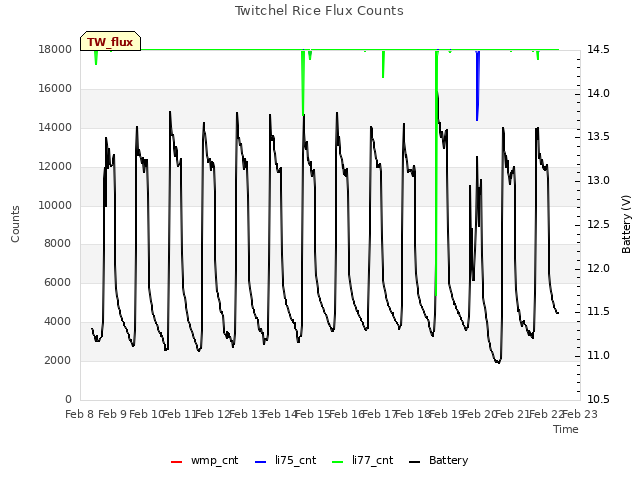 plot of Twitchel Rice Flux Counts