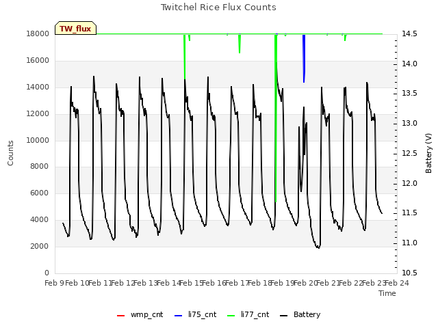 plot of Twitchel Rice Flux Counts