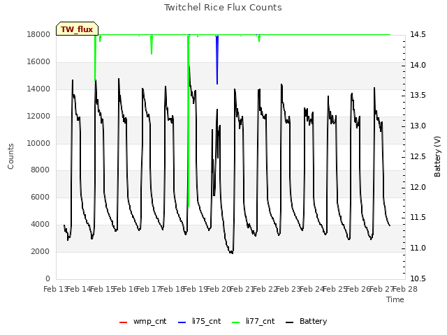 plot of Twitchel Rice Flux Counts