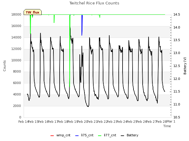 plot of Twitchel Rice Flux Counts