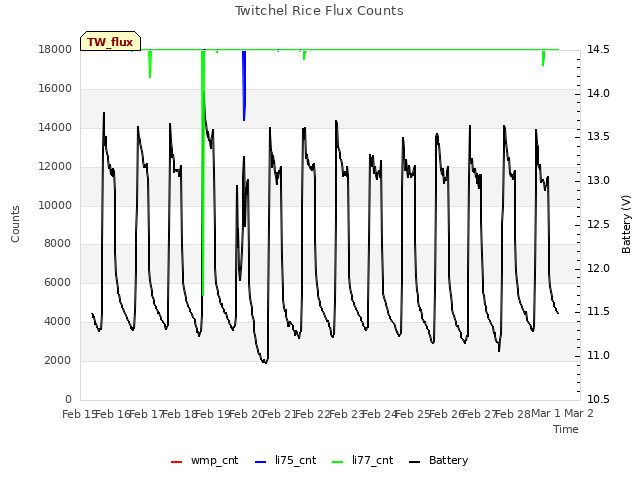 plot of Twitchel Rice Flux Counts