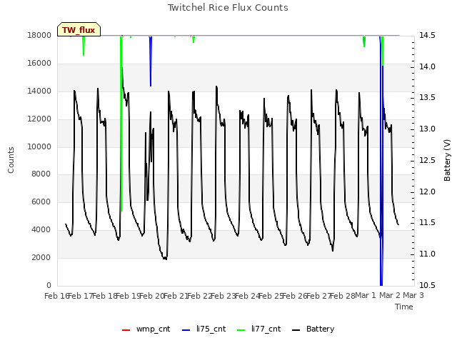 plot of Twitchel Rice Flux Counts