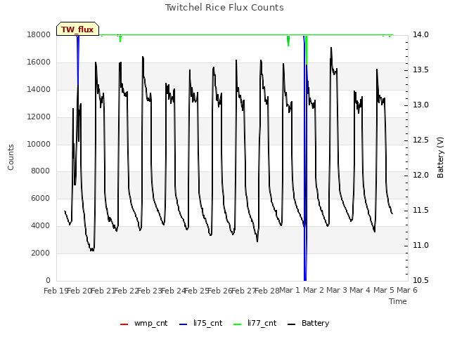 plot of Twitchel Rice Flux Counts