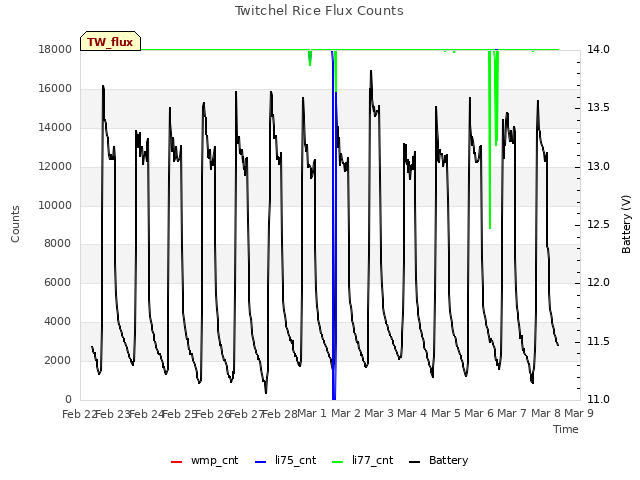 plot of Twitchel Rice Flux Counts