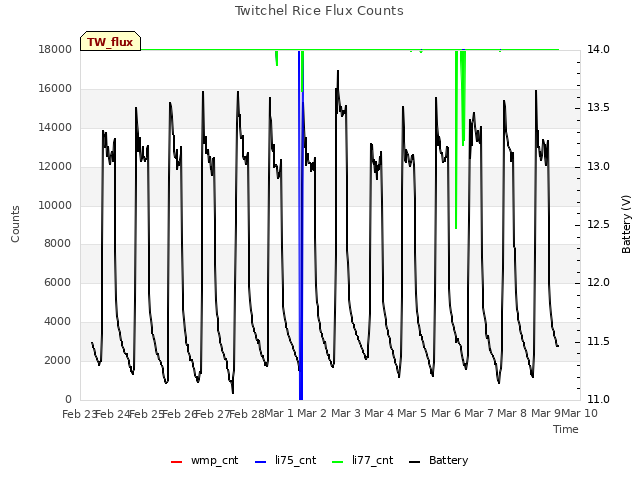 plot of Twitchel Rice Flux Counts