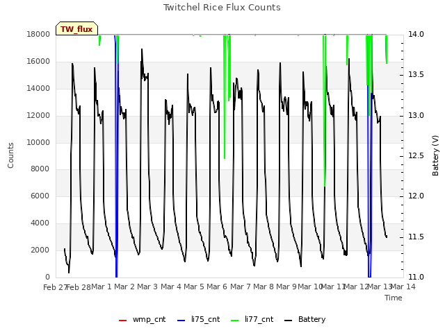 plot of Twitchel Rice Flux Counts