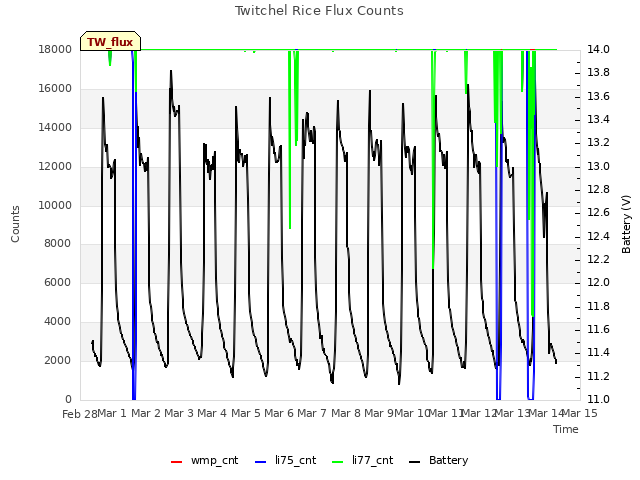 plot of Twitchel Rice Flux Counts