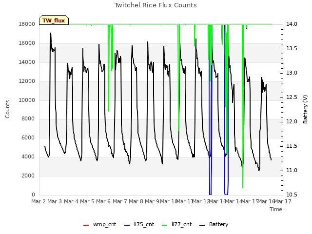 plot of Twitchel Rice Flux Counts