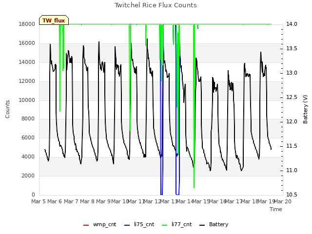 plot of Twitchel Rice Flux Counts