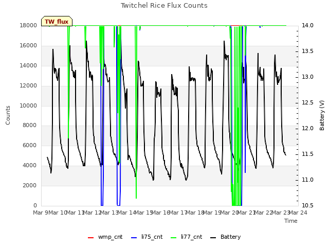 plot of Twitchel Rice Flux Counts