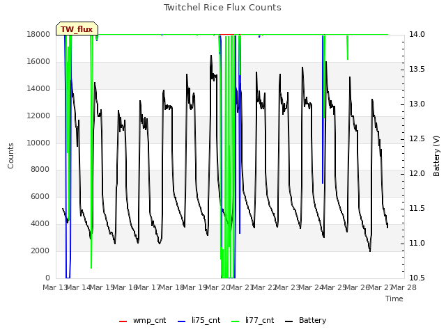 plot of Twitchel Rice Flux Counts