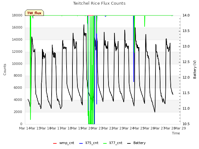 plot of Twitchel Rice Flux Counts