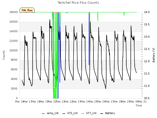 plot of Twitchel Rice Flux Counts