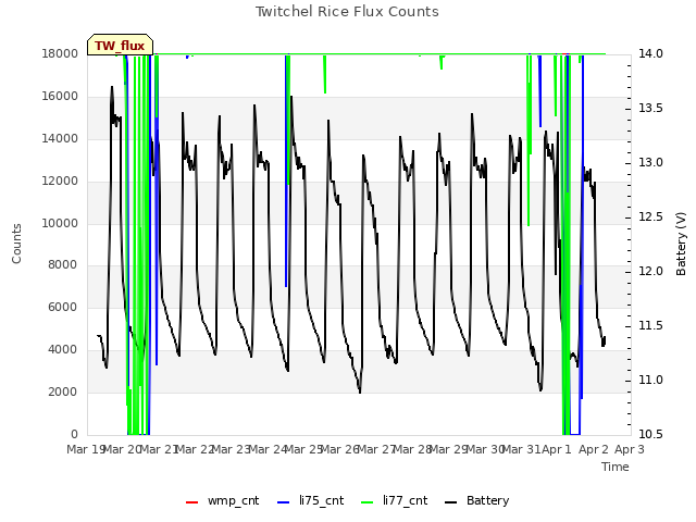 plot of Twitchel Rice Flux Counts