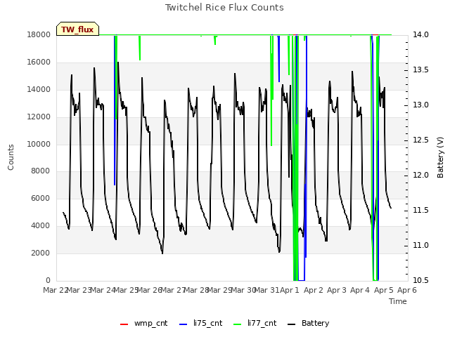 plot of Twitchel Rice Flux Counts