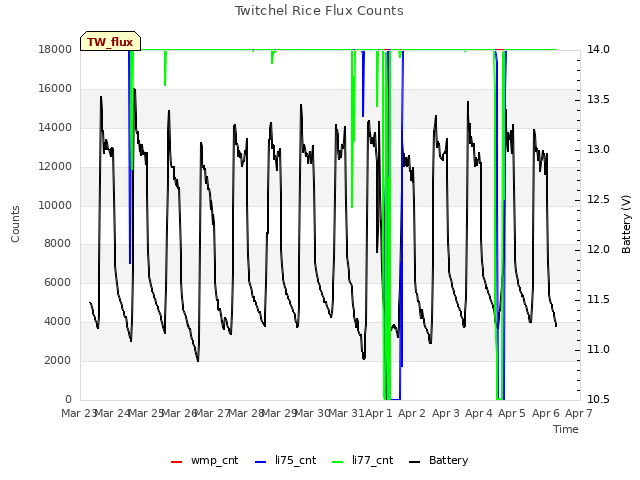 plot of Twitchel Rice Flux Counts