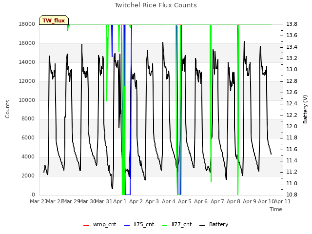 plot of Twitchel Rice Flux Counts