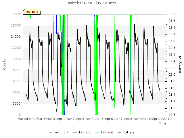 plot of Twitchel Rice Flux Counts