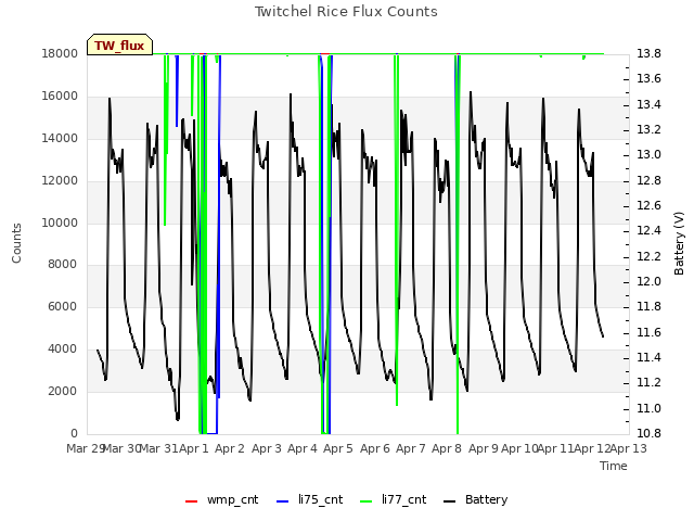 plot of Twitchel Rice Flux Counts