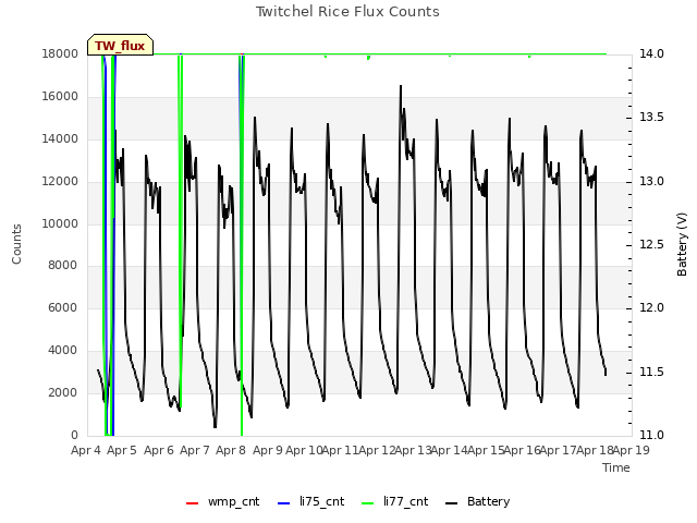 plot of Twitchel Rice Flux Counts