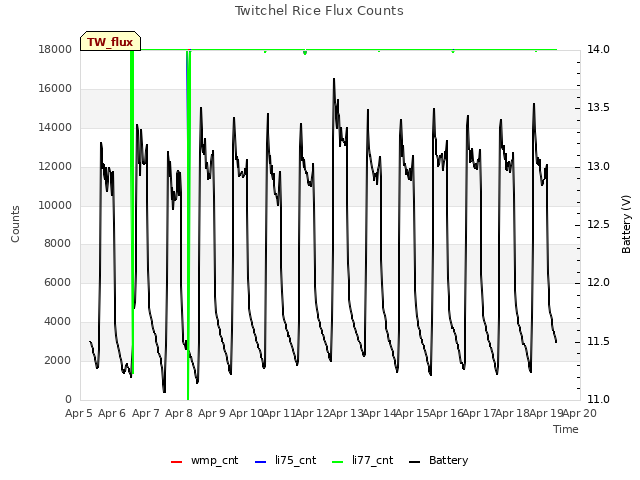 plot of Twitchel Rice Flux Counts