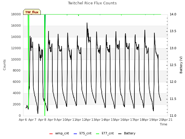 plot of Twitchel Rice Flux Counts