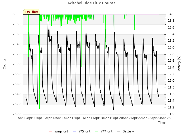 plot of Twitchel Rice Flux Counts