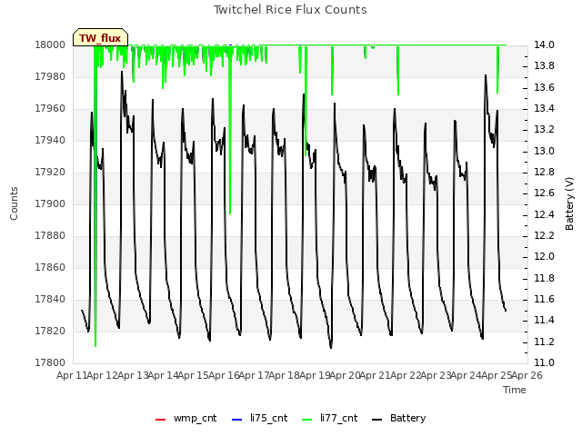 plot of Twitchel Rice Flux Counts