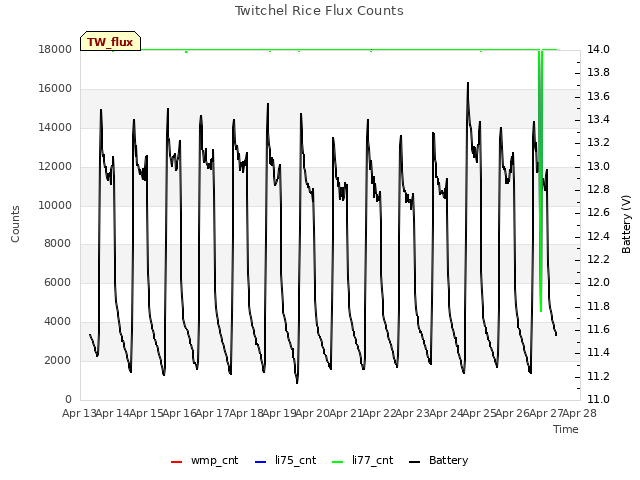 plot of Twitchel Rice Flux Counts