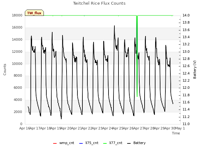 plot of Twitchel Rice Flux Counts