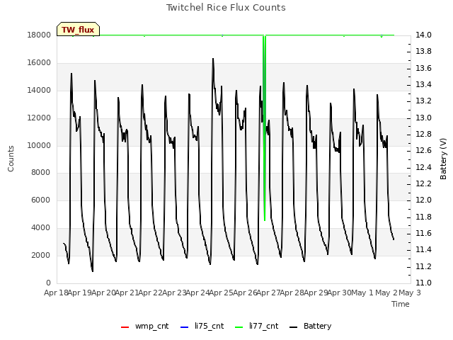 plot of Twitchel Rice Flux Counts