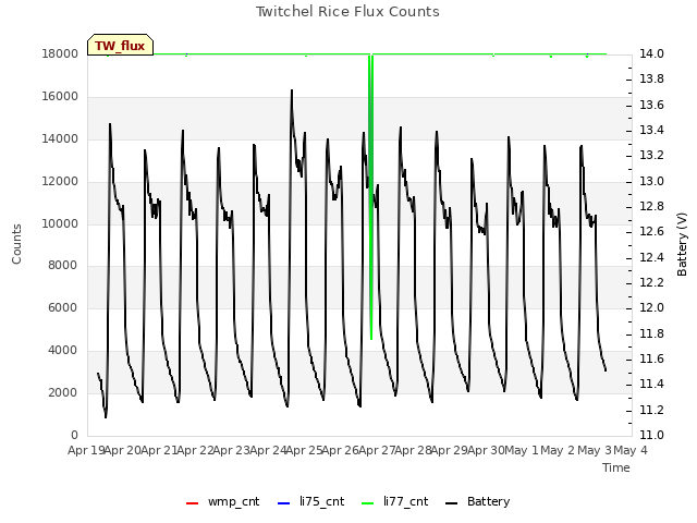 plot of Twitchel Rice Flux Counts