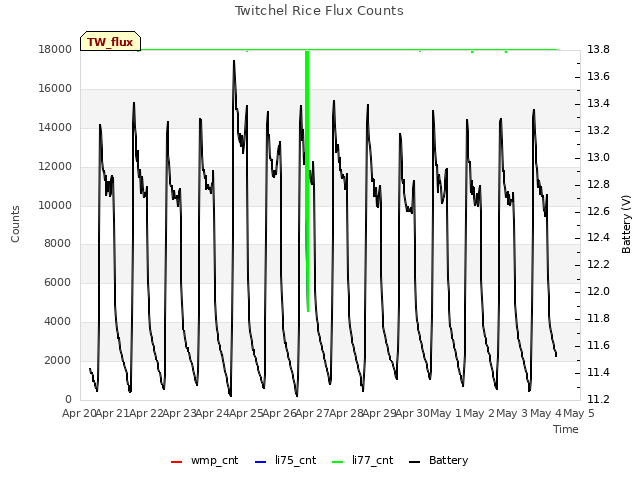 plot of Twitchel Rice Flux Counts