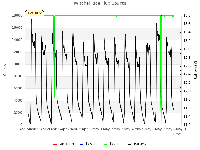 plot of Twitchel Rice Flux Counts