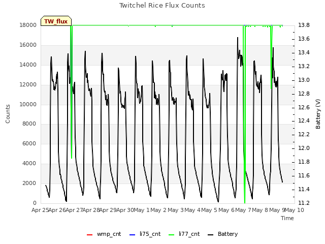 plot of Twitchel Rice Flux Counts