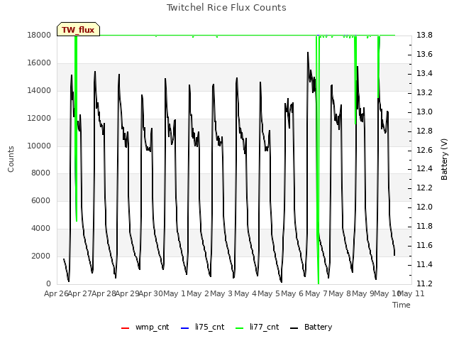 plot of Twitchel Rice Flux Counts